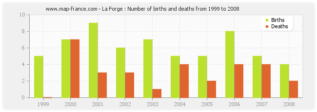 La Forge : Number of births and deaths from 1999 to 2008